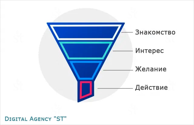 Воронка продаж